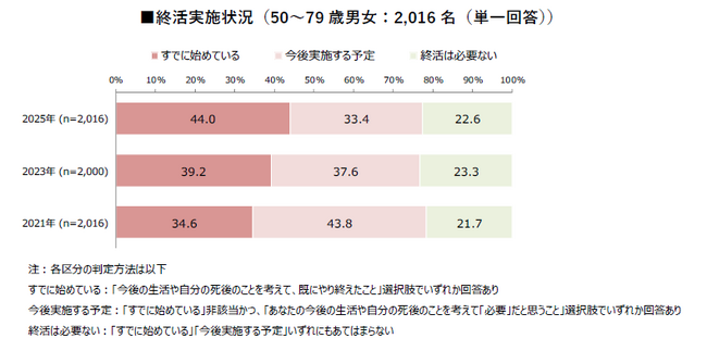 【終活に関する意識・実態調査2025】終活にかかった費用は平均約503万円終活を始めている層は44.0％で、幸福度、生活満足度が高い。「年賀状じまい」「墓じまい」など“手放す終活”の広がりが顕著に。
