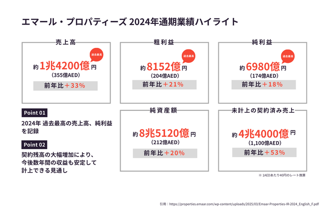 ドバイ不動産デベロッパー最大手「EMAAR（エマール）」、2024年に過去最高の売上高・利益を記録