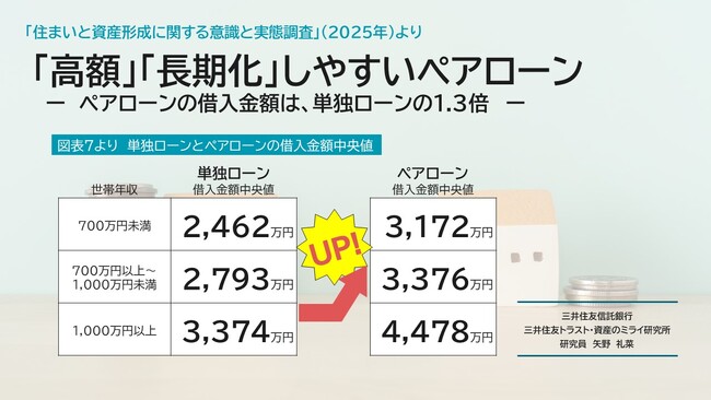 「高額」「長期化」しやすいペアローン　～ペアローンの借入額は、単独ローンの1.3倍～