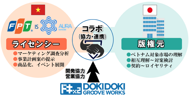 FPTIS、オーラネットワーク、ドキドキグルーヴワークスの三社はFPTグループが推進するベトナム国内のe-スポーツ事業、ライセンシー事業マーチャンダイジング事業を支援・実施するために協業関係を構築