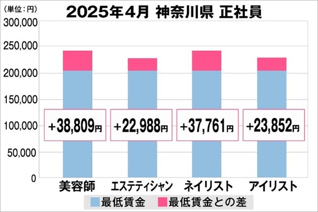 美プロ調べ「2025年4月　最低賃金から見る美容業界の給料調査」～神奈川版～