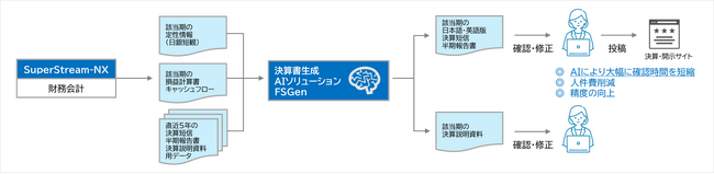 決算資料自動生成ソリューション「FSGen」をアライアンス製品に追加　財務会計/人事給与システム「SuperStream-NX」と連携開始
