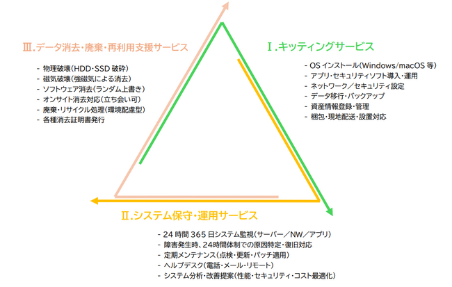 ヨコタ、デジタル端末の運用を一括支援する「エンドポイント ライフサイクルマネジメントサービス」提供開始