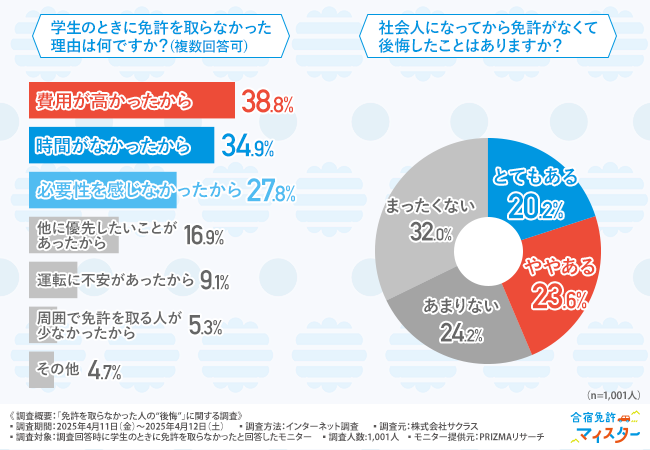 【免許を取らなかった人の“後悔”に関する調査】社会人の約4割が「学生のうちに取るべきだった」と“後悔”の経験あり！？リアルな声とは…？