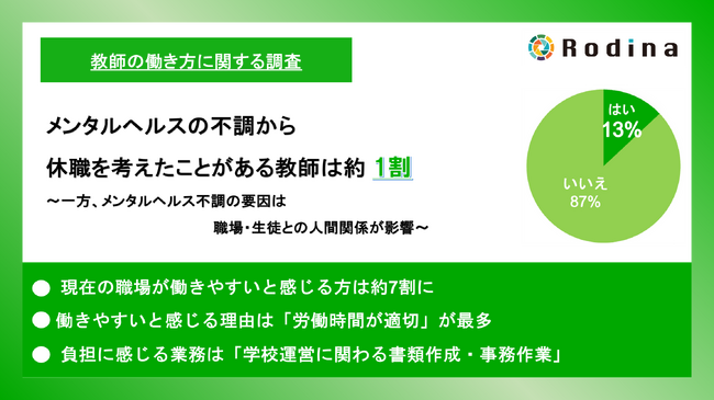 メンタルヘルスの不調から、休職を考えたことがある教師は約1割