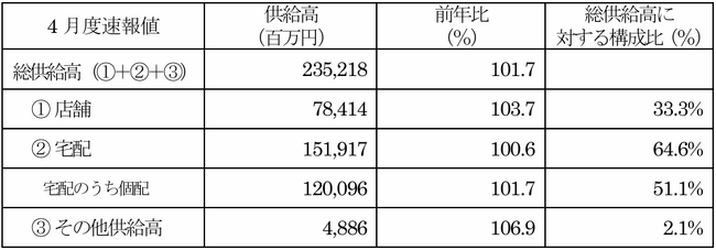 主要地域生協の4月度供給高（売上高）速報