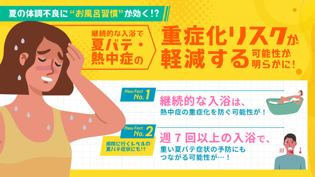 夏の健康に“お風呂習慣”が効く！　継続的な入浴で夏バテ・熱中症の重症化リスクが軽減する可能性