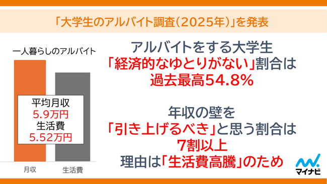 マイナビ、「大学生のアルバイト調査（2025年）」を発表