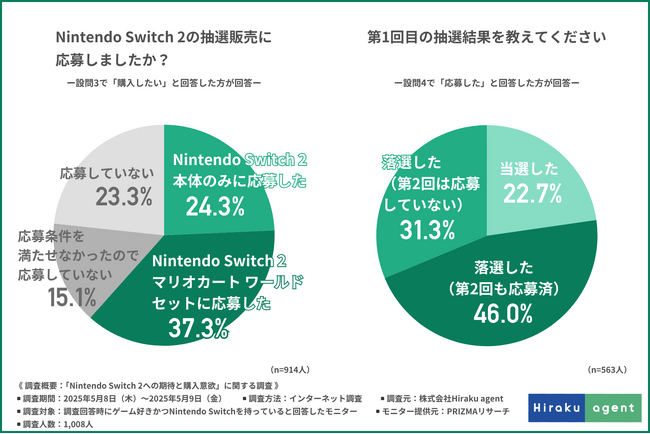 【“あの名作”が復活してほしい！】ゲーム好き1,008人が選んだNintendo Switch 2と一緒に欲しいソフトランキング1位はやっぱりコレ！