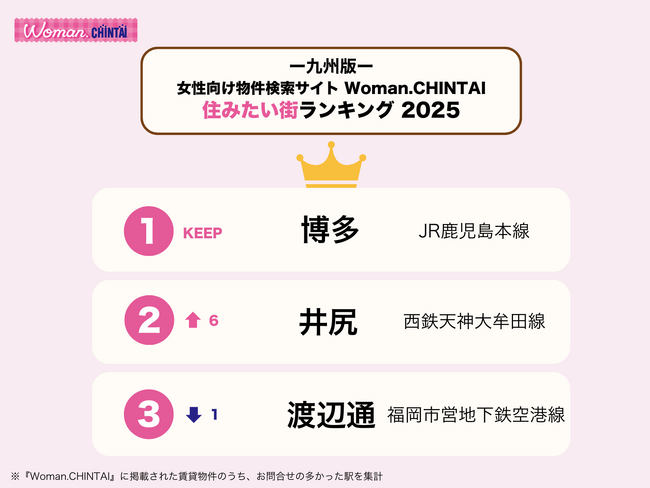 「博多」が問い合わせ数最多で、3年連続1位を獲得！女性向け物件検索サイトWoman.CHINTAI 「住みたい街ランキング 2025 九州版」