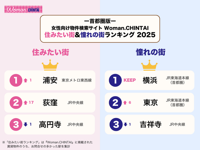 問合せ数最多の住みたい街１位は「浦安」！憧れの街1位は2年連続で「横浜」女性向け物件検索サイトWoman.CHINTAI「住みたい街&女性の憧れの街ランキング 2025首都圏版」