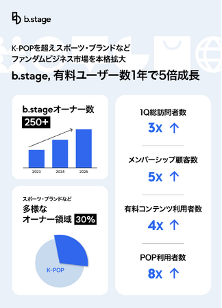 b.stage、1年で有料ユーザー数5倍に成長K-POPを超え、スポーツ・ブランドなどファンダムビジネス市場へ本格的に拡大