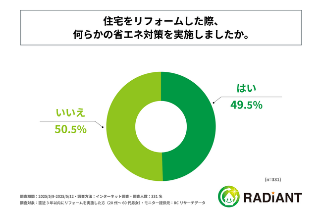 直近3年以内に住宅をリフォームした人の約半数が、省エネ対策を実施している！株式会社ラディエントが「住宅リフォームに伴う省エネ対策に関する実態調査」を実施！