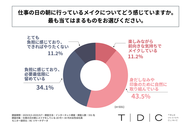 20代～30代の女性会社員の4割強が、仕事の日の朝に行っているメイクを負担に感じている！一般社団法人TRUE DESIGN CLINICが「朝のメイクの負担感と美容施術活用」に関する実態調査を実施！