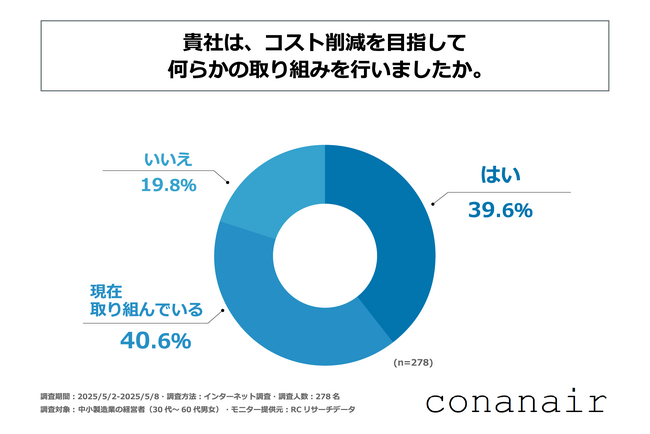 製造業を営む中小企業の8割以上が、何らかのコスト削減に向けた取り組みを行っている！中山水熱工業株式会社が「中小製造業におけるコスト削減実態」に関する調査を実施！