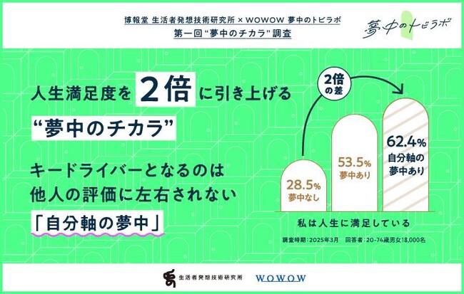 WOWOW 夢中のトビラボ×博報堂 生活者発想技術研究所「夢中のチカラ調査」