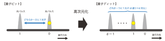 量子ビットを高次元化した「量子ディット」により光量子操作の理論限界を突破
～高速長距離量子通信の早期実現に新たな道筋～