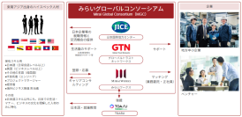 海外人材マッチング推進を目的とした団体『みらいグローバルコンソーシアム』を設立
