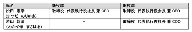 ポケトーク株式会社、取締役 代表執行役社長の交代に関するお知らせ