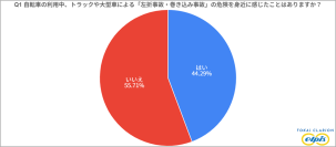 『左折事故・巻き込み事故に関する意識調査』自転車利用中にトラックや大型車による“左折事故”の危険を感じた経験がある人は約44％