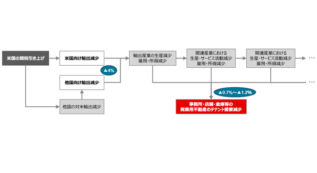 【新レポート発行】不動産マーケットリサーチレポートVol.280「輸出の減少が商業用不動産のテナント需要に及ぼす影響～産業連関表を用いた構造分解分析と経済波及効果の推計～」
