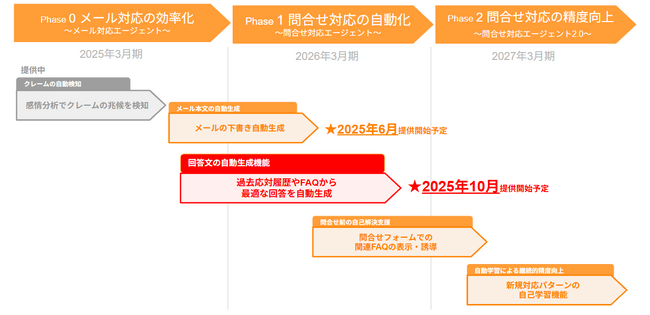 ラクス、AIエージェント機能を「メールディーラー」に搭載。問合せ対応業務の完全自動化へ