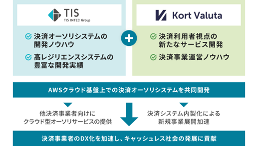 Kort ValutaとTIS、決済システムの内製化に向けた共同開発を開始　～AWSクラウド基盤上でのオーソリゼーション実現を目指す～