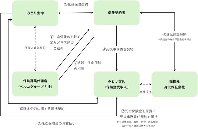 みどり生命とみどり信託が提携し、