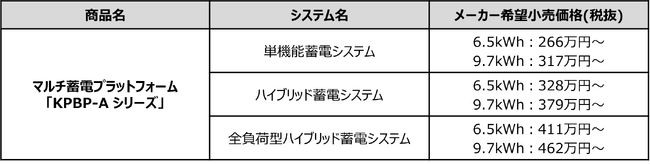 暮らしに合わせて組み合わせる蓄電システム：マルチ蓄電プラットフォーム「KPBP-A シリーズ」に蓄電池ユニット2機種をラインナップ追加