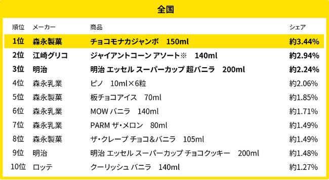 250万人のレシートデータから見る「買い物動向」調査　4月、全国・地方別のアイス売れ筋ランキング