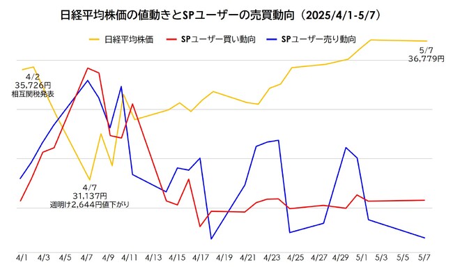 トランプ政権の関税措置で4月の株価は乱高下！STOCK POINTユーザーも今回ばかりは大混乱