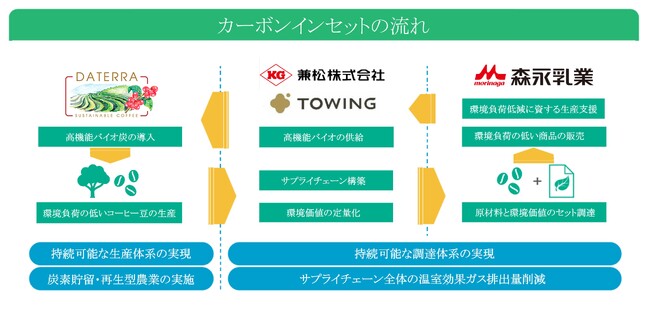 ＜森永乳業×兼松×TOWING＞コーヒー2050年問題解決の貢献に向けたバイオ炭の実証実験開始