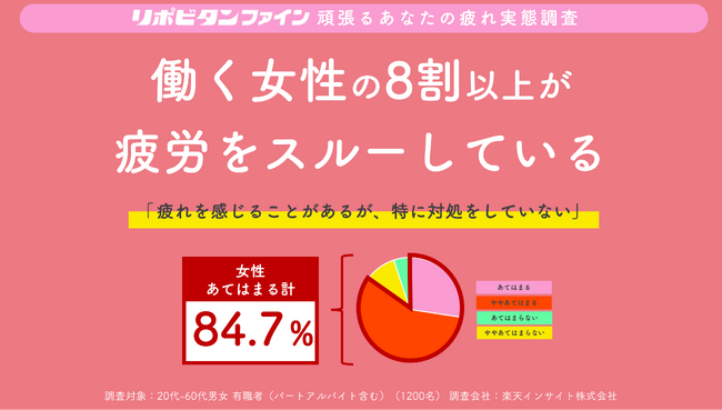 40代女性は特に注意！？疲れを感じることがあるが、“特に対処をしていない” 働く女性の8割以上が “疲労スルー” 状態！