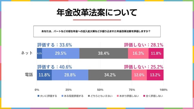 「年収106万円の壁」の撤廃にどう思う？　2025年5月実施　電話＆ネットのハイブリッド意識調査結果を発表【選挙ドットコム×JX通信社】