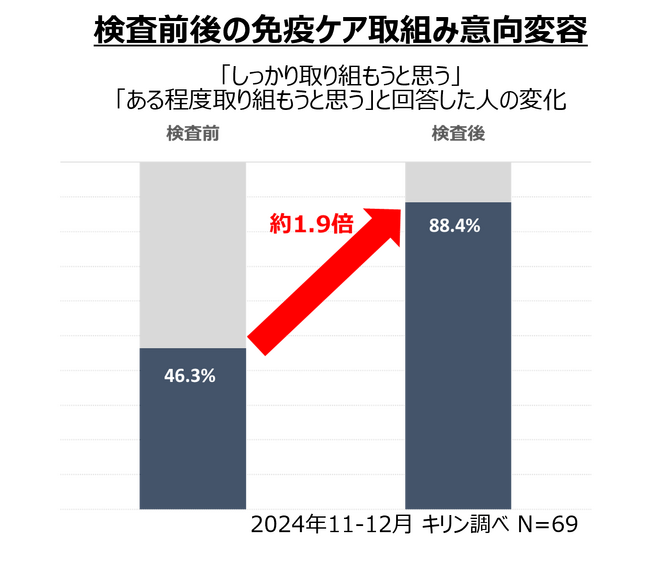 「免疫」の状態を可視化する独自の検査サービス開発をスタート!
