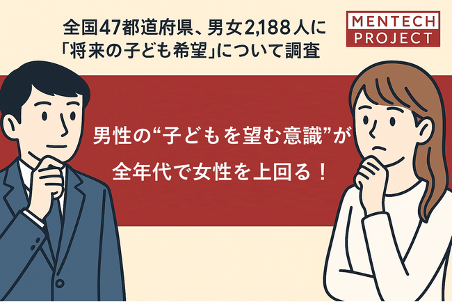 全国47都道府県、男女2,188人に「将来の子ども希望」について調査を実施 男性の“子どもを望む意識”が全年代で女性を上回る！夫婦間で子どもを望む意識にズレ！30代でその差が顕著に。