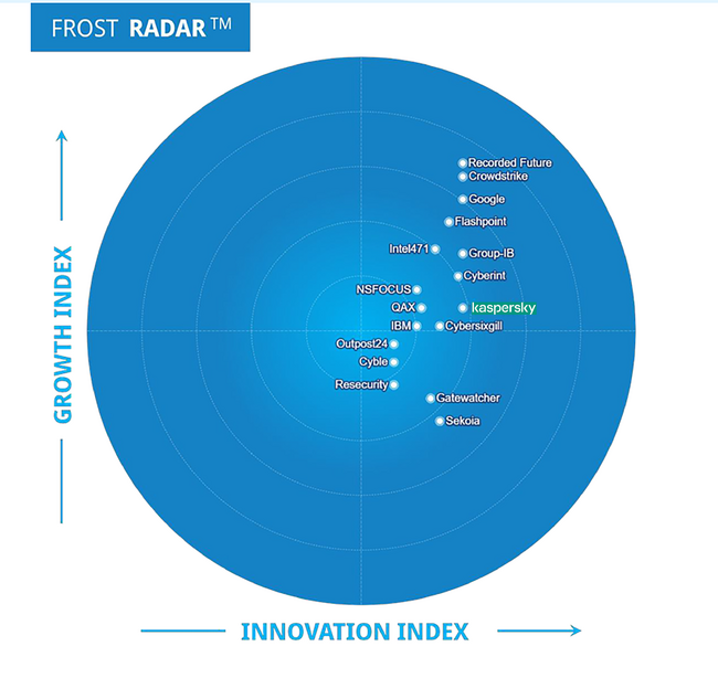 Kaspersky、サイバー脅威インテリジェンスを対象とした2024年版レポート「Frost Radar(TM)」でリーダーに認定