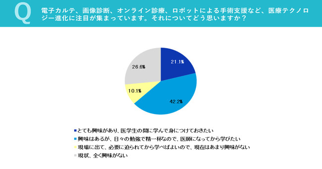 【アンケート結果】第3回 医学生の意識調査　医学生の６割強が医療テクノロジーの進化に関心　課外活動に7割強が参加 スポーツ系がダントツ１位