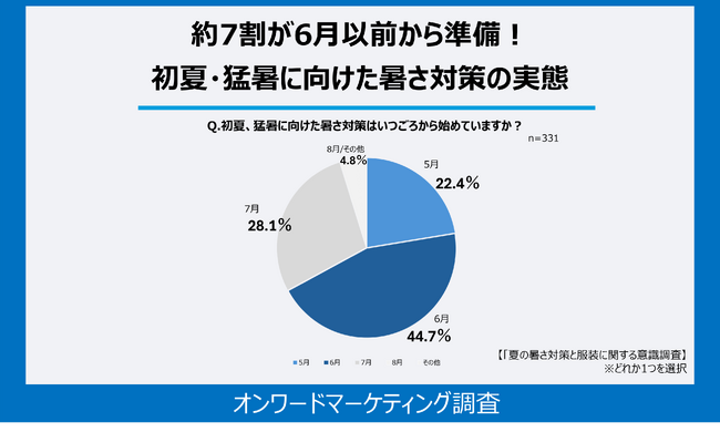 6月以前から初夏・猛暑に向けた暑さ対策を始めている人が約7割！夏服における一番の悩みは「匂い」が最多。通気性や防臭など“機能性重視”