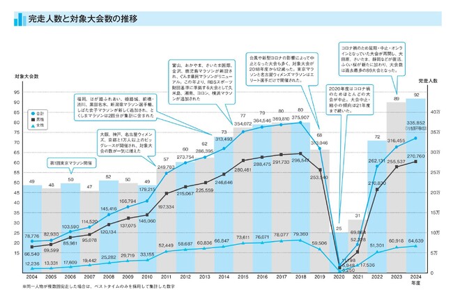 2024年度のフルマラソン完走者は33万5,852人、29歳以下は過去最多「全日本マラソンランキング2024」発表