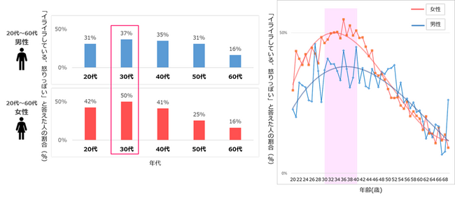 ファンケル健康ビッグデータ調査第2弾　3万人分の「ストレスの有無」と「食事・睡眠・運動」の関係性を解析
