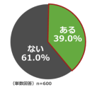 Q.これまでに車中泊をしたことがありますか? Q.これまでに車中泊をしたことがありますか?
