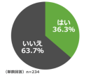 Q.過去、車中泊を想定して車を購入・買い替えたことはありますか? Q.過去、車中泊を想定して車を購入・買い替えたことはありますか?