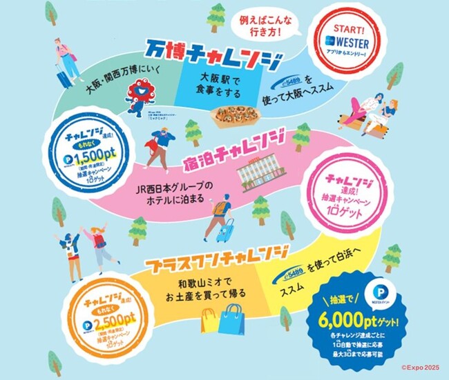 WESTERポイント（基本／期間・用途限定）が合計で最大10,000ポイント当たる！「プラスワンスタンプジャーニー」を実施します！