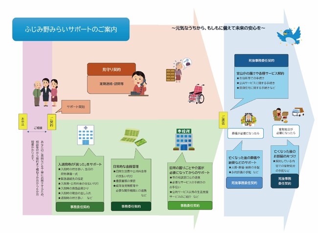 ふじみ野みらいサポート 始まる