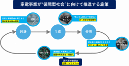 6月は環境月間！パナソニックの家電事業で「循環型モノづくり」が加速