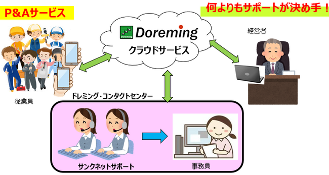 BPO専業の株式会社サンクネットはHCM分野の新事業部を発足させ、ドレミングジャパン株式会社と提携、スマホ時代の人事・給与・勤怠クラウドサービス「Doreming(R)HCM」のアウトソーシング事業を開始