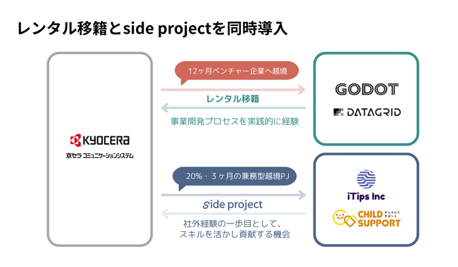 京セラコミュニケーションシステム株式会社（KCCS）が「レンタル移籍」と「side project」を同時導入！