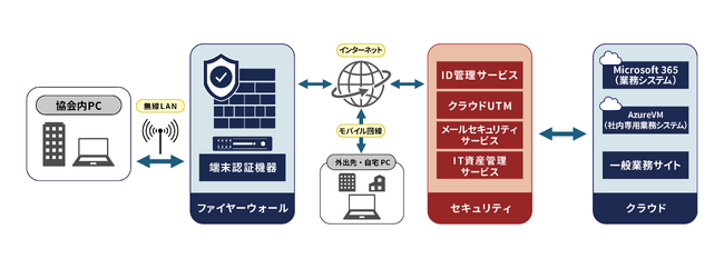 石川県信用保証協会のBCP対策を支援