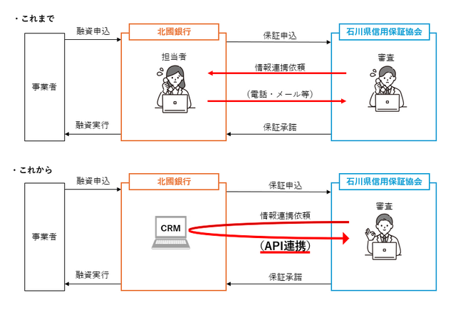 【北國銀】石川県信用保証協会と事業者支援に向けた顧客情報のデータ連携開始